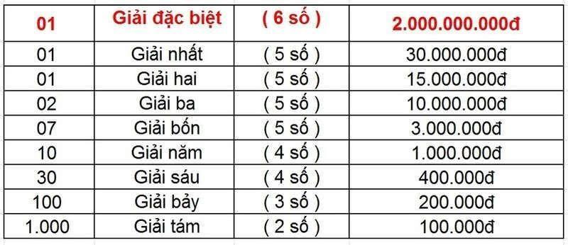 Người trúng số giải 4 được bao nhiêu tiền? Cơ cấu giải 4 ở miền Bắc - Trung  - Nam có giống nhau? - CÔNG TY TNHH GIẢI PHÁP WIN ERP - ODOO VIỆT NAM