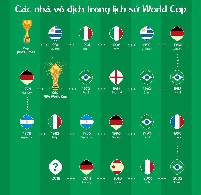 iDesign | Toàn cảnh lịch sử chiếc cúp vàng danh giá của World Cup